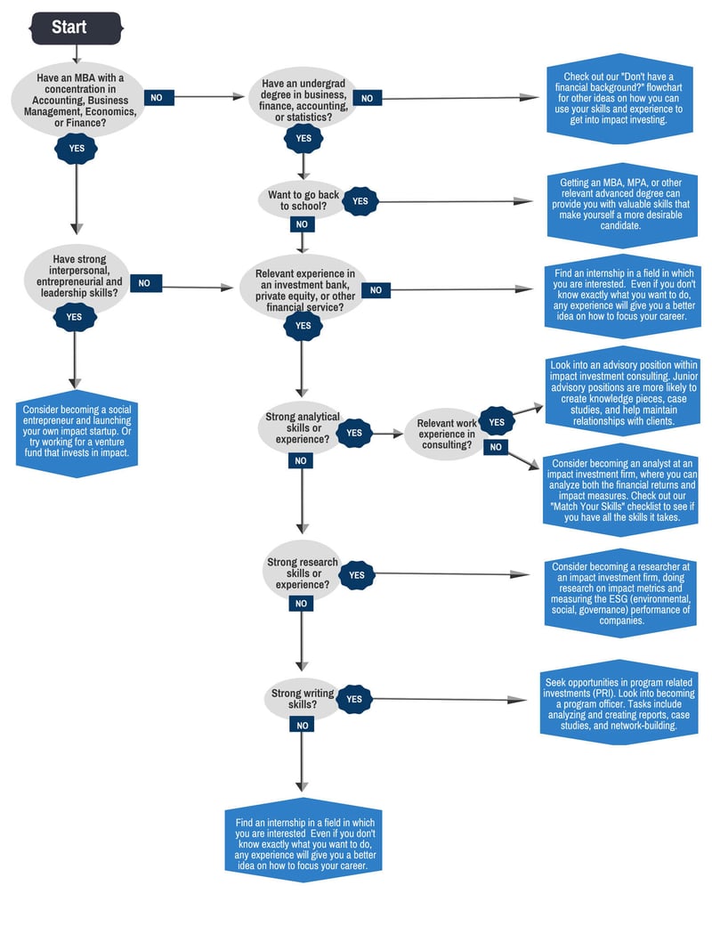 finance-degree-flow-chart