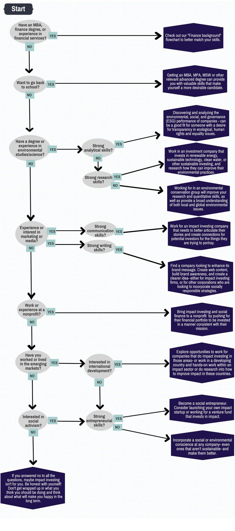 no-finance-degree-flow-chart